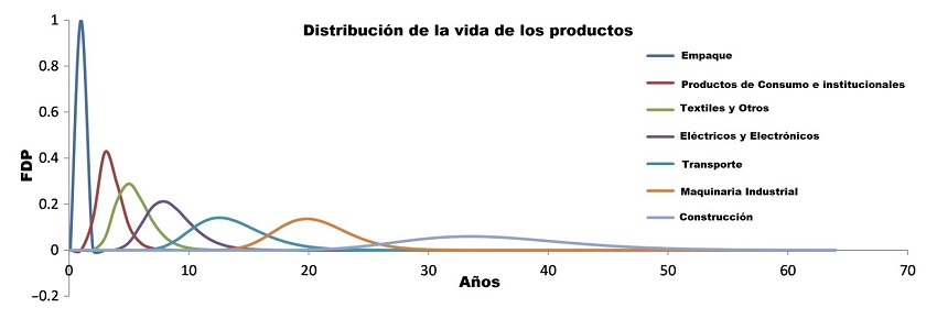 gráfica que muestra la distribución de la vida media de los plásticos en funcion de su uso