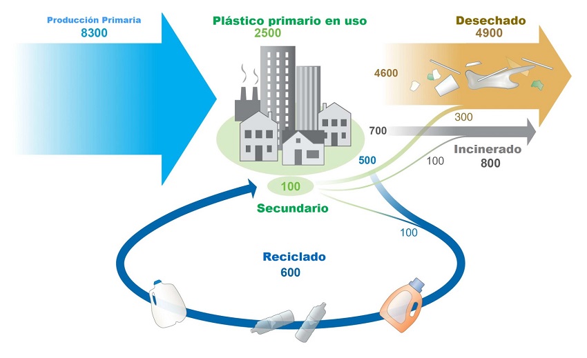 diagrama con el ciclo de vida del plastico