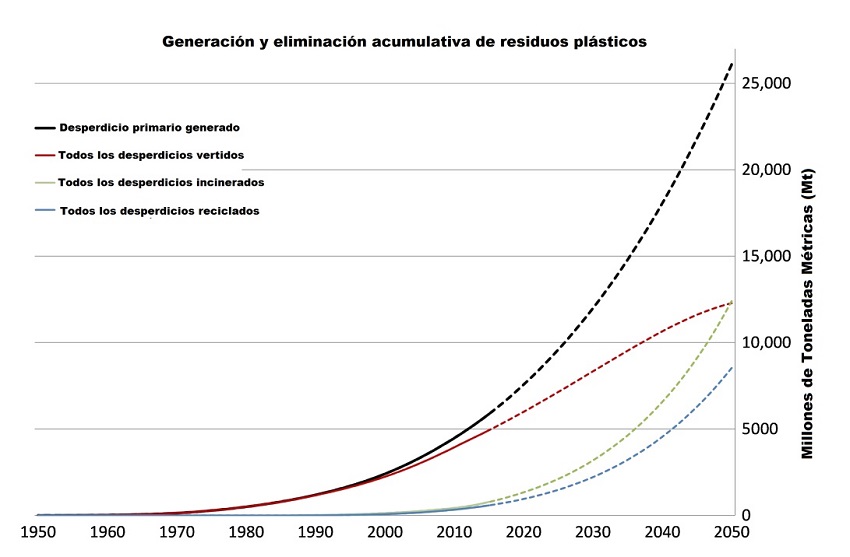 pronóstico de la produccion de plástico a nivel mundial hasta el 2050