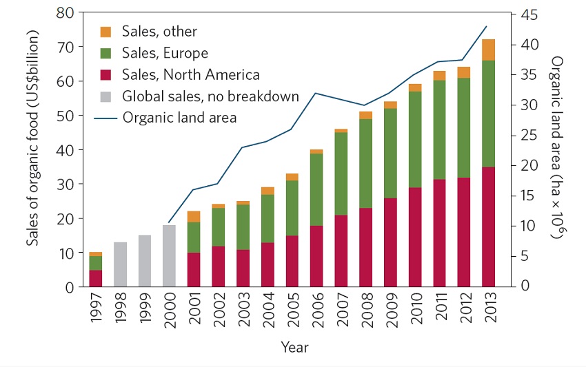 Venta de cultivos organicos de 1997 a 2013 por region